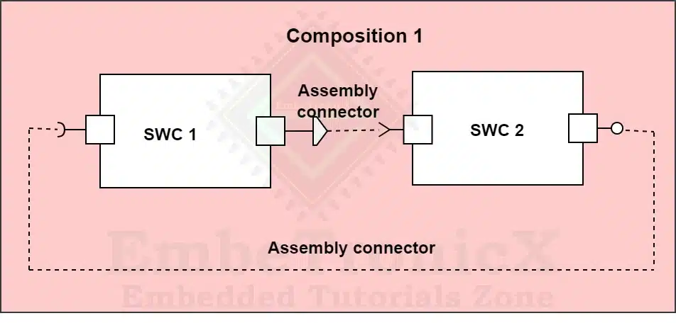 Application Layer in AUTOSAR - AUTOSAR Tutorials Part 2