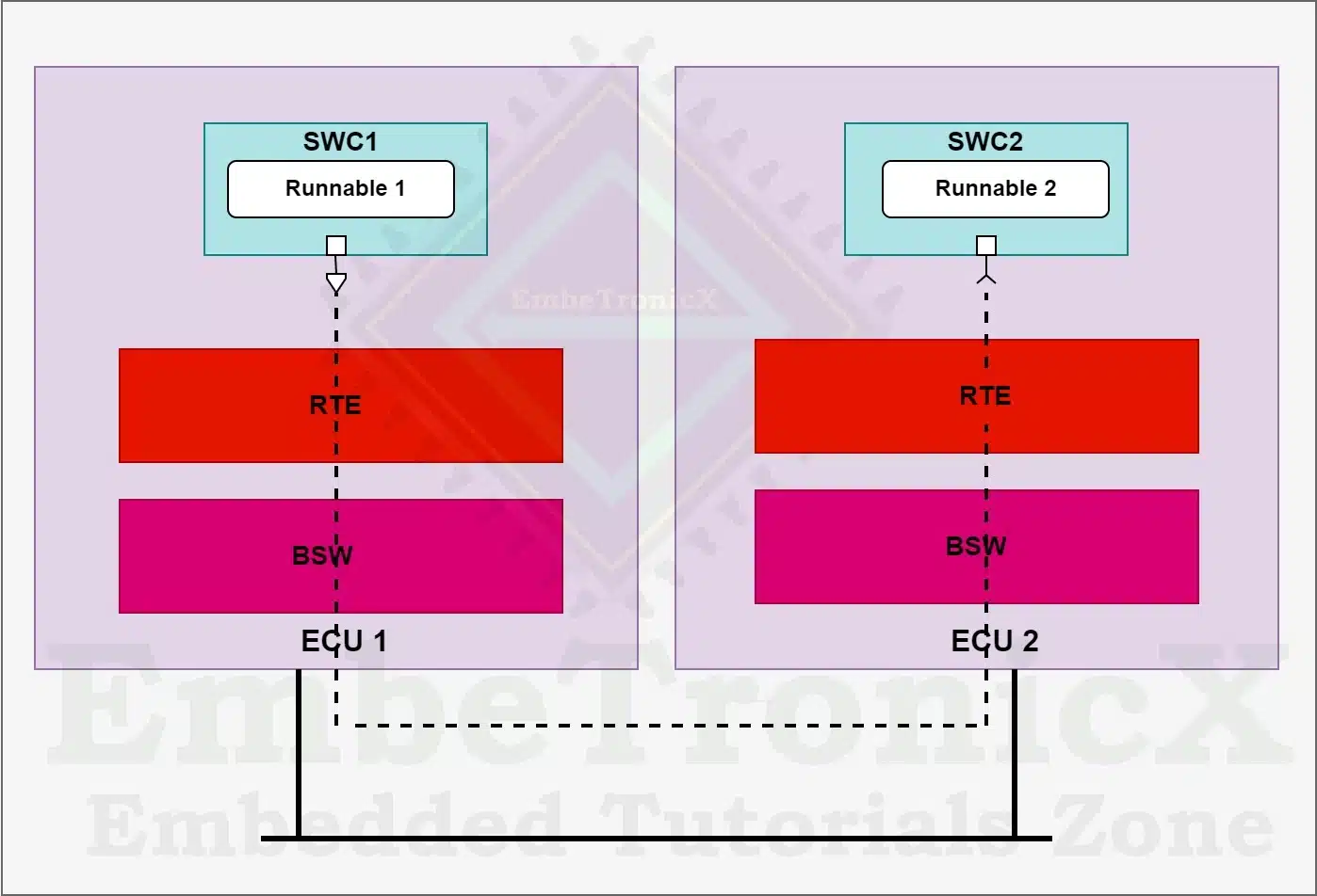 Run Time Environment (RTE) Layer - AUTOSAR Tutorials Part 3